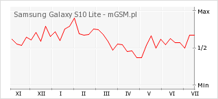 Wykres zmian popularności telefonu Samsung Galaxy S10 Lite