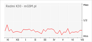 Wykres zmian popularności telefonu Redmi K30