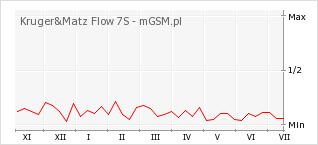 Wykres zmian popularności telefonu Kruger&Matz Flow 7S