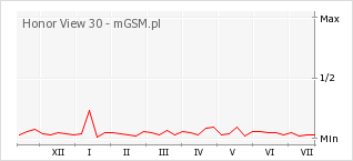 Wykres zmian popularności telefonu Honor View 30