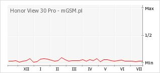 Wykres zmian popularności telefonu Honor View 30 Pro