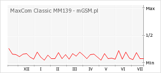 Wykres zmian popularności telefonu MaxCom Classic MM139