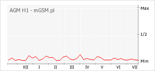 Wykres zmian popularności telefonu AGM H1