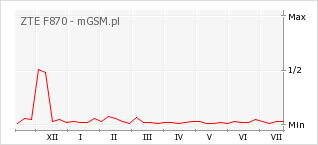 Wykres zmian popularności telefonu ZTE F870