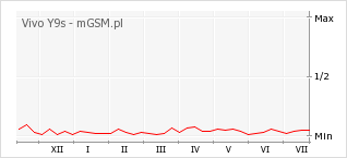 Wykres zmian popularności telefonu Vivo Y9s