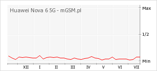Wykres zmian popularności telefonu Huawei Nova 6 5G