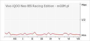 Wykres zmian popularności telefonu Vivo iQOO Neo 855 Racing Edition