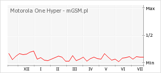 Wykres zmian popularności telefonu Motorola One Hyper