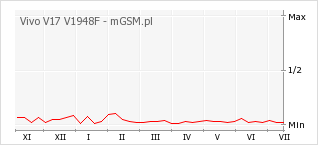 Wykres zmian popularności telefonu Vivo V17 V1948F