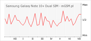 Wykres zmian popularności telefonu Samsung Galaxy Note 10+ Dual SIM