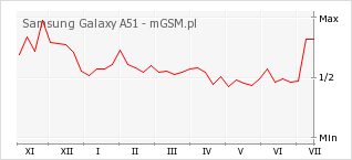 Wykres zmian popularności telefonu Samsung Galaxy A51