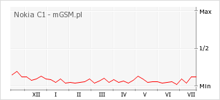 Wykres zmian popularności telefonu Nokia C1
