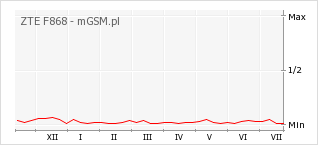 Wykres zmian popularności telefonu ZTE F868