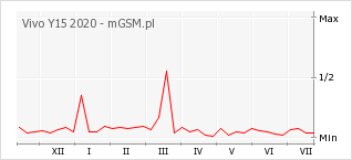 Wykres zmian popularności telefonu Vivo Y15 2020