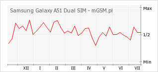 Wykres zmian popularności telefonu Samsung Galaxy A51 Dual SIM