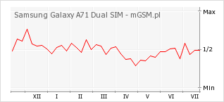 Wykres zmian popularności telefonu Samsung Galaxy A71 Dual SIM