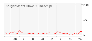 Wykres zmian popularności telefonu Kruger&Matz Move 9