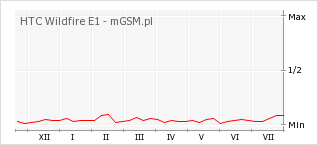 Wykres zmian popularności telefonu HTC Wildfire E1