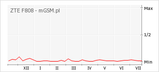 Wykres zmian popularności telefonu ZTE F808