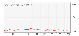 Wykres zmian popularności telefonu Vivo X30 5G