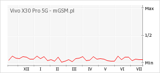 Wykres zmian popularności telefonu Vivo X30 Pro 5G