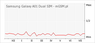 Wykres zmian popularności telefonu Samsung Galaxy A01 Dual SIM