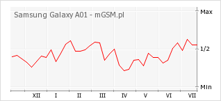 Wykres zmian popularności telefonu Samsung Galaxy A01
