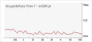 Wykres zmian popularności telefonu Kruger&Matz Flow 7