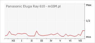 Wykres zmian popularności telefonu Panasonic Eluga Ray 610