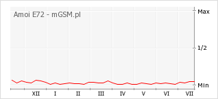 Wykres zmian popularności telefonu Amoi E72