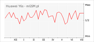 Wykres zmian popularności telefonu Huawei Y6s