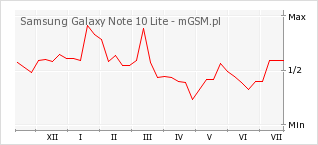 Wykres zmian popularności telefonu Samsung Galaxy Note 10 Lite