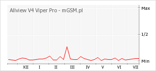 Wykres zmian popularności telefonu Allview V4 Viper Pro
