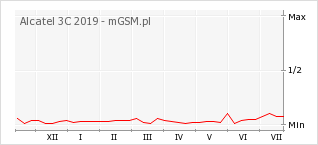 Wykres zmian popularności telefonu Alcatel 3C 2019