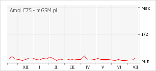 Wykres zmian popularności telefonu Amoi E75