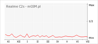 Wykres zmian popularności telefonu Realme C2s
