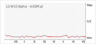 Wykres zmian popularności telefonu LG W10 Alpha