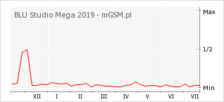 Wykres zmian popularności telefonu BLU Studio Mega 2019