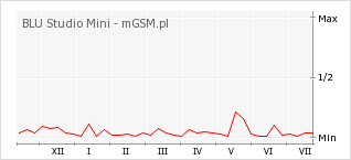 Wykres zmian popularności telefonu BLU Studio Mini
