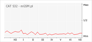 Wykres zmian popularności telefonu CAT S32