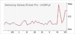 Wykres zmian popularności telefonu Samsung Galaxy XCover Pro