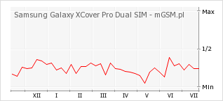 Wykres zmian popularności telefonu Samsung Galaxy XCover Pro Dual SIM