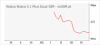 Wykres zmian popularności telefonu Nokia Nokia 5.1 Plus Dual SIM