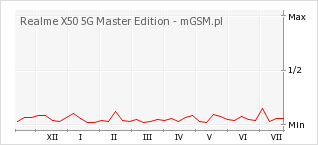 Wykres zmian popularności telefonu Realme X50 5G Master Edition