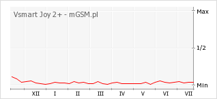 Wykres zmian popularności telefonu Vsmart Joy 2+