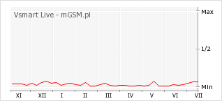 Wykres zmian popularności telefonu Vsmart Live