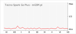 Wykres zmian popularności telefonu Tecno Spark Go Plus
