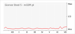 Wykres zmian popularności telefonu Gionee Steel 5
