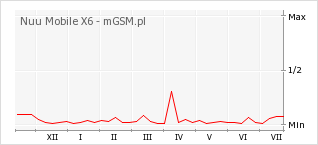 Wykres zmian popularności telefonu Nuu Mobile X6