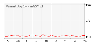 Wykres zmian popularności telefonu Vsmart Joy 1+